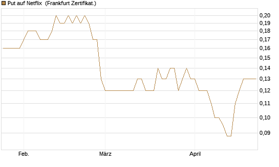 Put auf Netflix [BNP Paribas Emissions- und Handelsges.] Chart