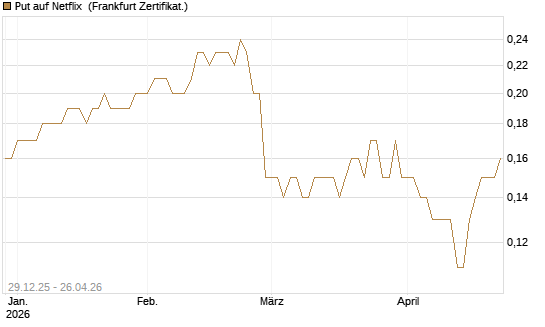 Put auf Netflix [BNP Paribas Emissions- und Handelsges.] Chart