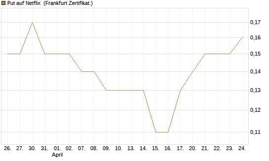 Put auf Netflix [BNP Paribas Emissions- und Handelsges.] Chart