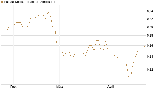 Put auf Netflix [BNP Paribas Emissions- und Handelsges.] Chart