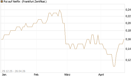Put auf Netflix [BNP Paribas Emissions- und Handelsges.] Chart