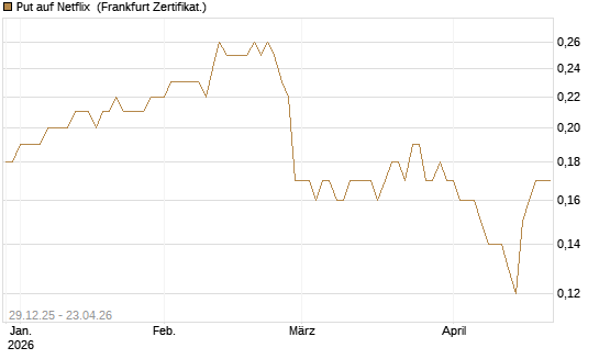 Put auf Netflix [BNP Paribas Emissions- und Handelsges.] Chart