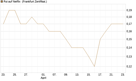 Put auf Netflix [BNP Paribas Emissions- und Handelsges.] Chart
