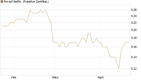 Put auf Netflix [BNP Paribas Emissions- und Handelsges.] Chart
