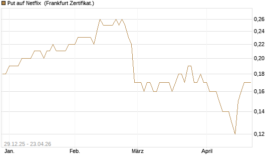 Put auf Netflix [BNP Paribas Emissions- und Handelsges.] Chart