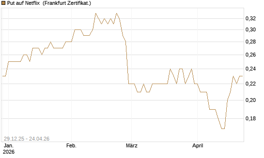 Put auf Netflix [BNP Paribas Emissions- und Handelsges.] Chart