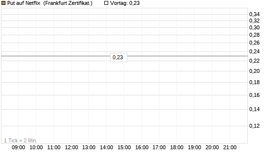 Put auf Netflix [BNP Paribas Emissions- und Handelsges.] Chart