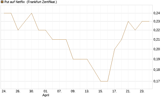 Put auf Netflix [BNP Paribas Emissions- und Handelsges.] Chart