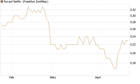 Put auf Netflix [BNP Paribas Emissions- und Handelsges.] Chart