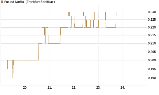 Put auf Netflix [BNP Paribas Emissions- und Handelsges.] Chart