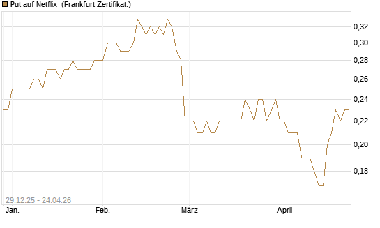 Put auf Netflix [BNP Paribas Emissions- und Handelsges.] Chart