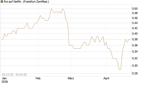 Put auf Netflix [BNP Paribas Emissions- und Handelsges.] Chart