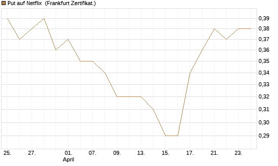 Put auf Netflix [BNP Paribas Emissions- und Handelsges.] Chart