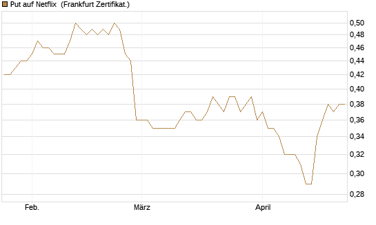Put auf Netflix [BNP Paribas Emissions- und Handelsges.] Chart