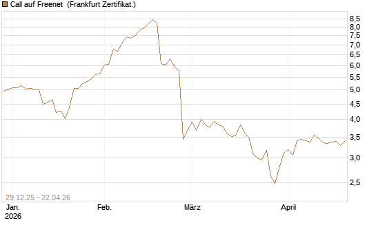 Call auf Freenet [BNP Paribas Emissions- und Handelsges.] Chart