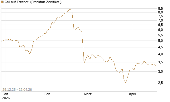 Call auf Freenet [BNP Paribas Emissions- und Handelsges.] Chart