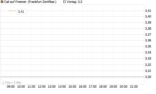 Call auf Freenet [BNP Paribas Emissions- und Handelsges.] Chart