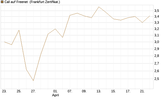 Call auf Freenet [BNP Paribas Emissions- und Handelsges.] Chart