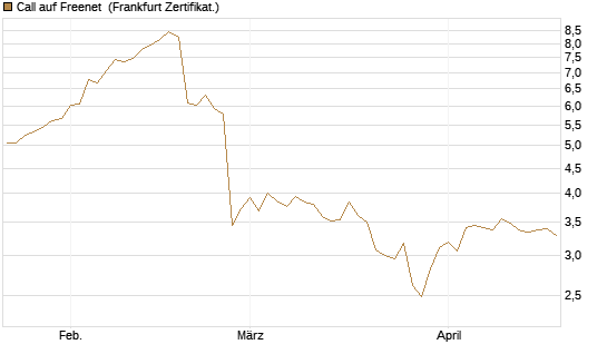 Call auf Freenet [BNP Paribas Emissions- und Handelsges.] Chart