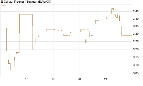 Call auf Freenet [BNP Paribas Emissions- und Handelsges.] Chart