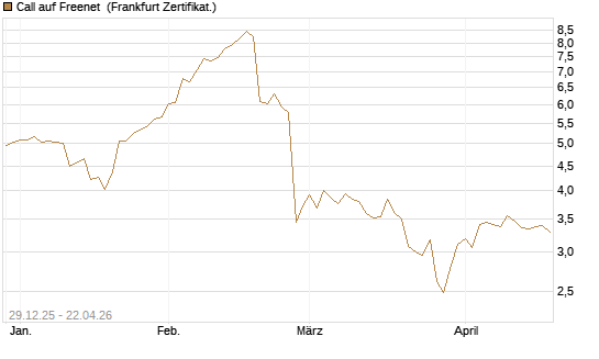 Call auf Freenet [BNP Paribas Emissions- und Handelsges.] Chart