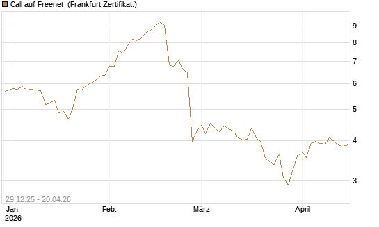 Call auf Freenet [BNP Paribas Emissions- und Handelsges.] Chart