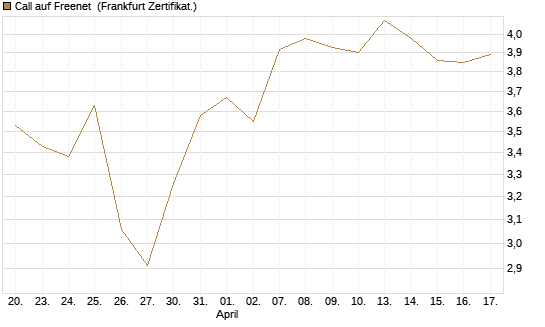 Call auf Freenet [BNP Paribas Emissions- und Handelsges.] Chart