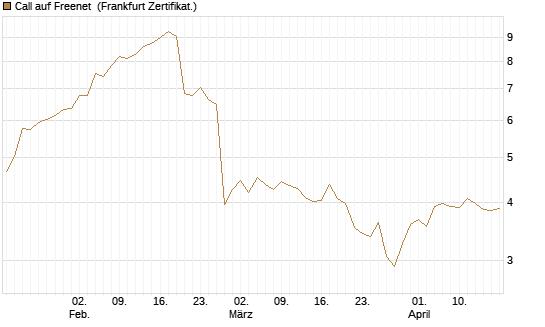 Call auf Freenet [BNP Paribas Emissions- und Handelsges.] Chart
