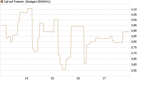 Call auf Freenet [BNP Paribas Emissions- und Handelsges.] Chart