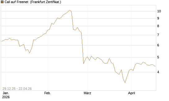 Call auf Freenet [BNP Paribas Emissions- und Handelsges.] Chart