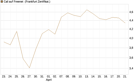 Call auf Freenet [BNP Paribas Emissions- und Handelsges.] Chart