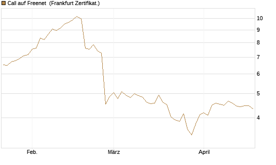 Call auf Freenet [BNP Paribas Emissions- und Handelsges.] Chart