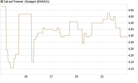 Call auf Freenet [BNP Paribas Emissions- und Handelsges.] Chart