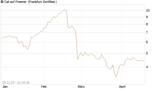 Call auf Freenet [BNP Paribas Emissions- und Handelsges.] Chart