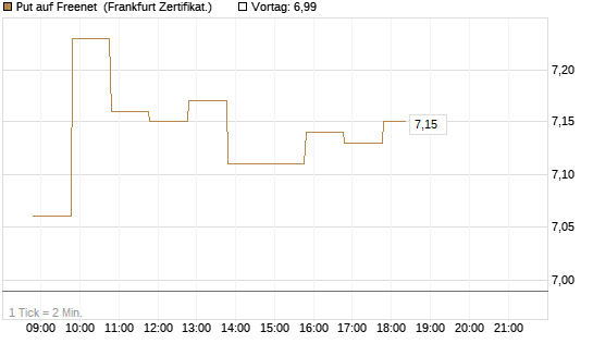 Put auf Freenet [BNP Paribas Emissions- und Handelsges.] Chart