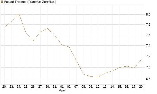 Put auf Freenet [BNP Paribas Emissions- und Handelsges.] Chart