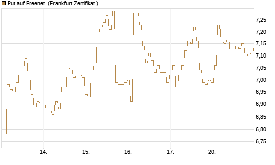 Put auf Freenet [BNP Paribas Emissions- und Handelsges.] Chart