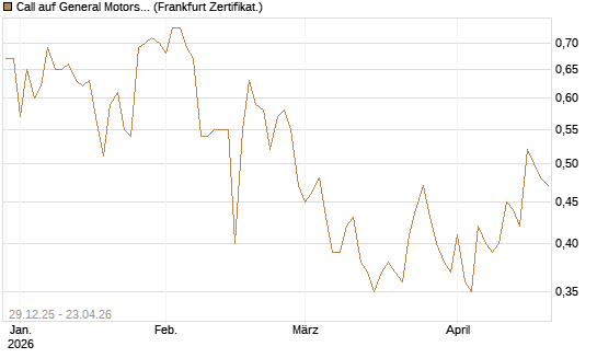 Call auf General Motors [BNP Paribas Emissions- und Handelsges.] Chart
