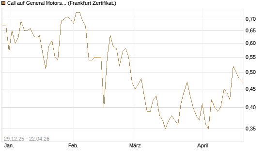 Call auf General Motors [BNP Paribas Emissions- und Handelsges.] Chart