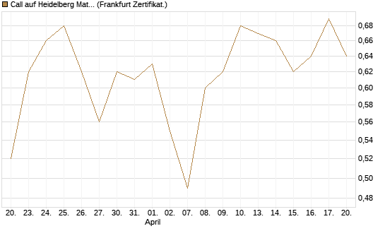 Call auf Heidelberg Materials [BNP Paribas Emissions- und Handelsges.] Chart