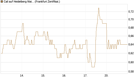 Call auf Heidelberg Materials [BNP Paribas Emissions- und Handelsges.] Chart