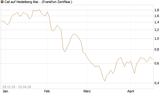 Call auf Heidelberg Materials [BNP Paribas Emissions- und Handelsges.] Chart