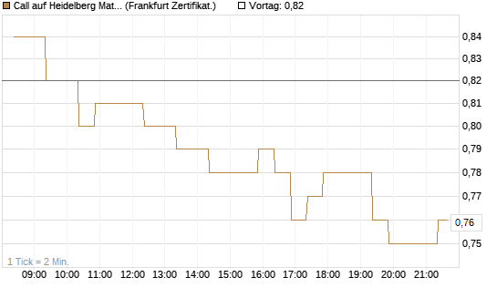 Call auf Heidelberg Materials [BNP Paribas Emissions- und Handelsges.] Chart