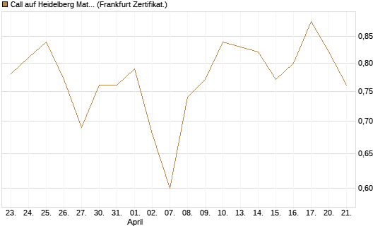 Call auf Heidelberg Materials [BNP Paribas Emissions- und Handelsges.] Chart