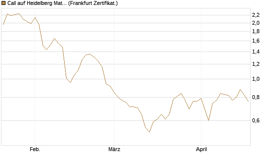 Call auf Heidelberg Materials [BNP Paribas Emissions- und Handelsges.] Chart
