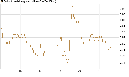 Call auf Heidelberg Materials [BNP Paribas Emissions- und Handelsges.] Chart