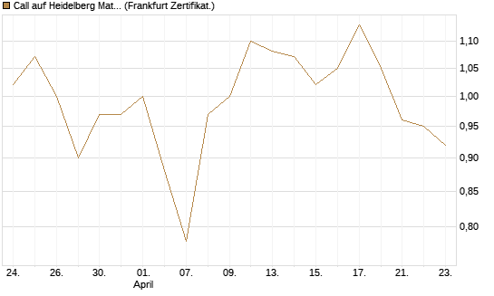 Call auf Heidelberg Materials [BNP Paribas Emissions- und Handelsges.] Chart