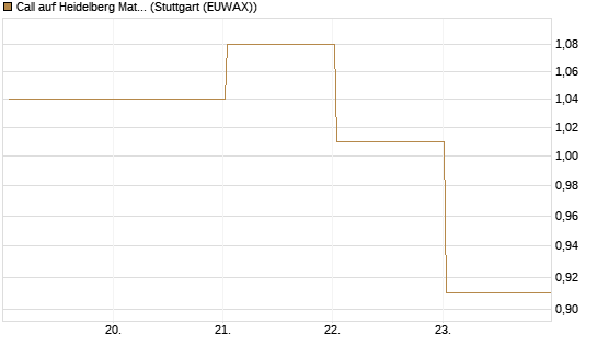 Call auf Heidelberg Materials [BNP Paribas Emissions- und Handelsges.] Chart
