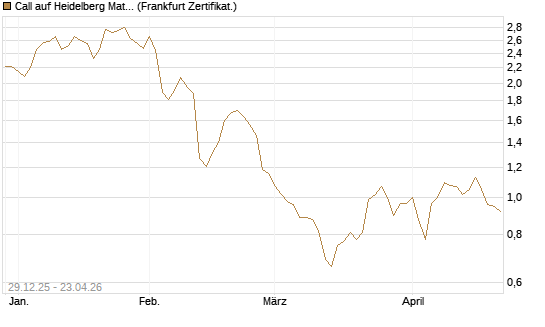 Call auf Heidelberg Materials [BNP Paribas Emissions- und Handelsges.] Chart