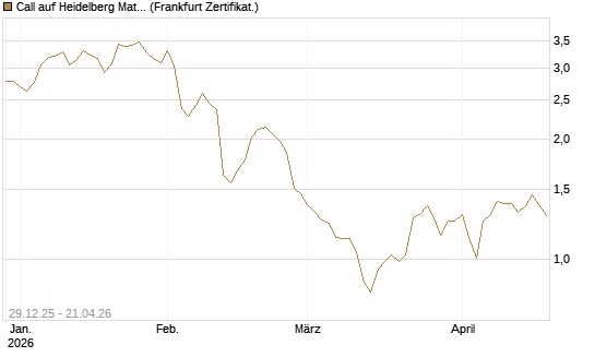 Call auf Heidelberg Materials [BNP Paribas Emissions- und Handelsges.] Chart